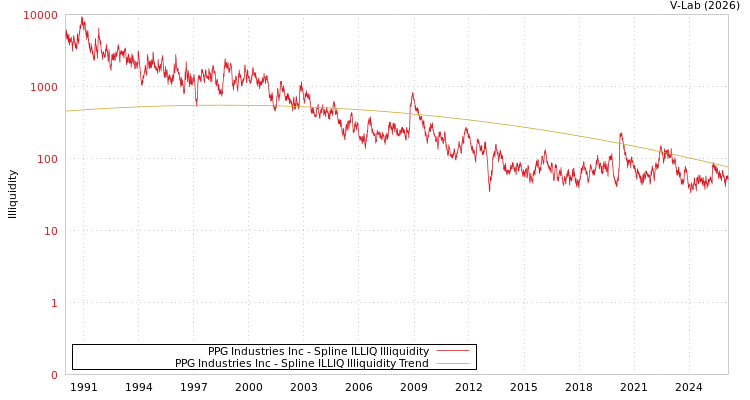 graph of PPG Industries Inc ILLIQ-SMEM