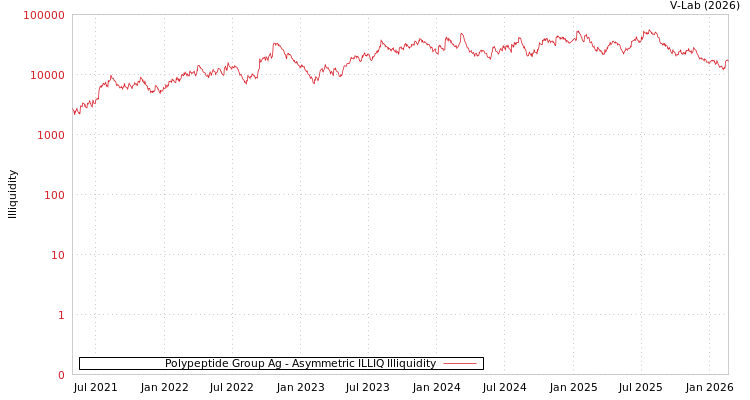 graph of Polypeptide Group Ag ILLIQ-AMEM