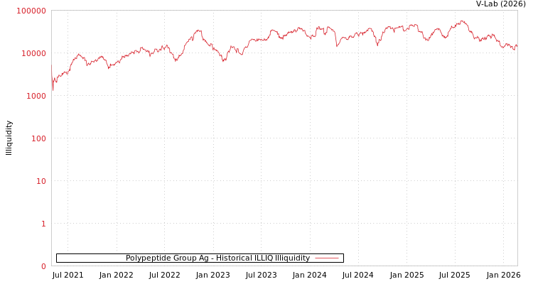 graph of Polypeptide Group Ag ILLIQ-HIST
