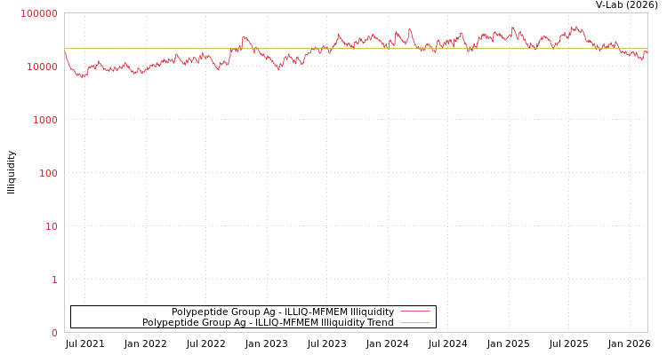 graph of Polypeptide Group Ag ILLIQ-MFMEM