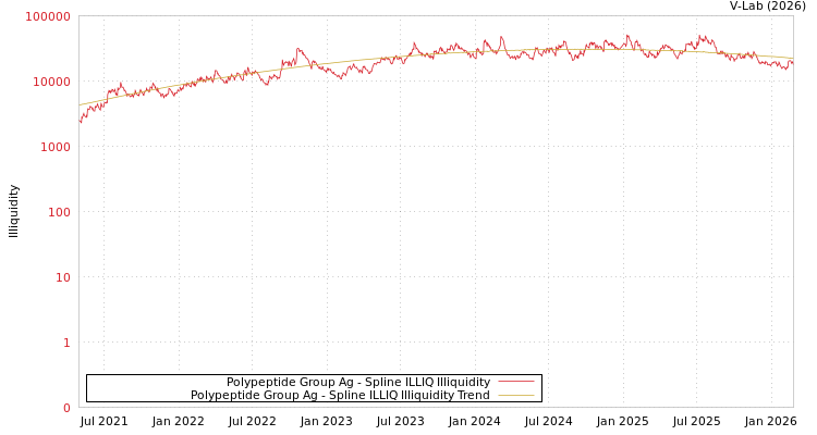 graph of Polypeptide Group Ag ILLIQ-SMEM