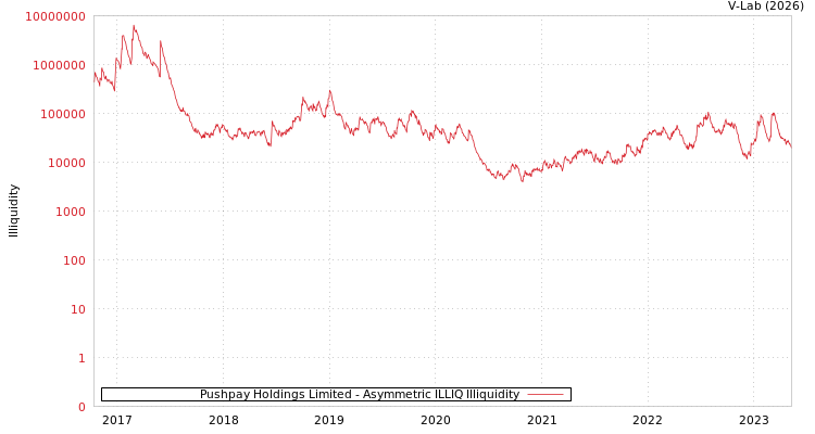 graph of Pushpay Holdings Limited ILLIQ-AMEM