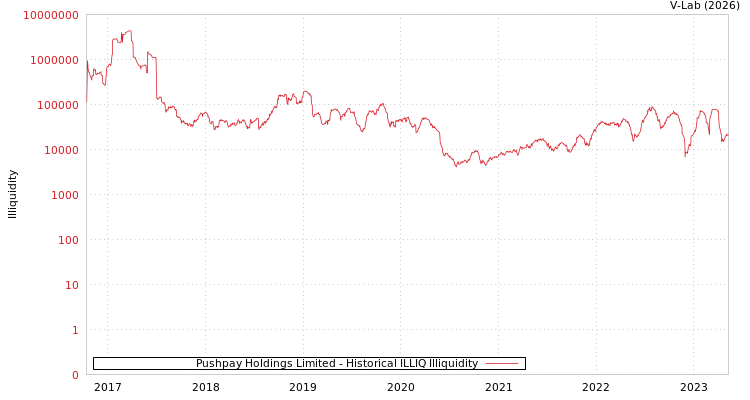 graph of Pushpay Holdings Limited ILLIQ-HIST