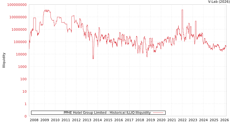 graph of PPHE Hotel Group Limited ILLIQ-HIST