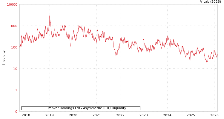 graph of Pepkor Holdings Ltd ILLIQ-AMEM