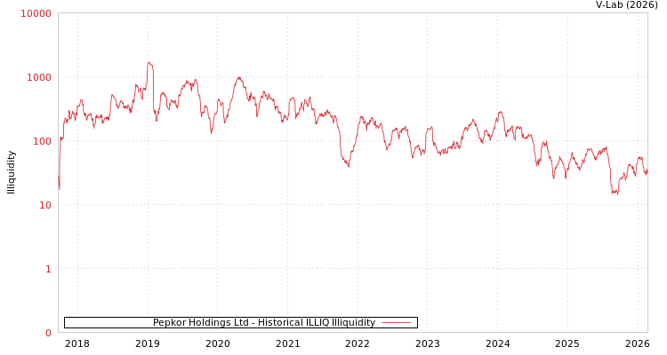 graph of Pepkor Holdings Ltd ILLIQ-HIST