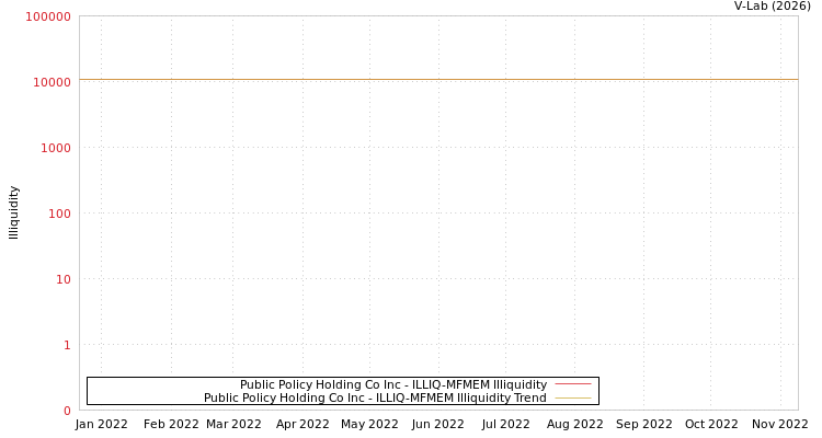 graph of Public Policy Holding Co Inc ILLIQ-MFMEM