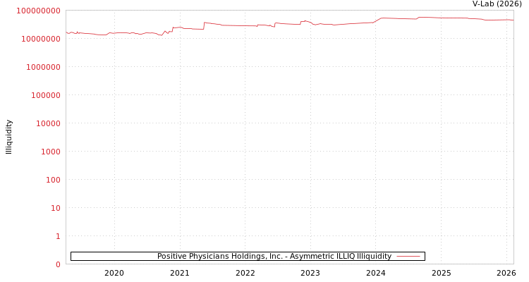 graph of Positive Physicians Holdings, Inc. ILLIQ-AMEM
