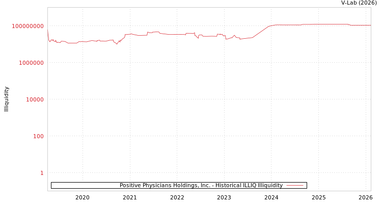 graph of Positive Physicians Holdings, Inc. ILLIQ-HIST