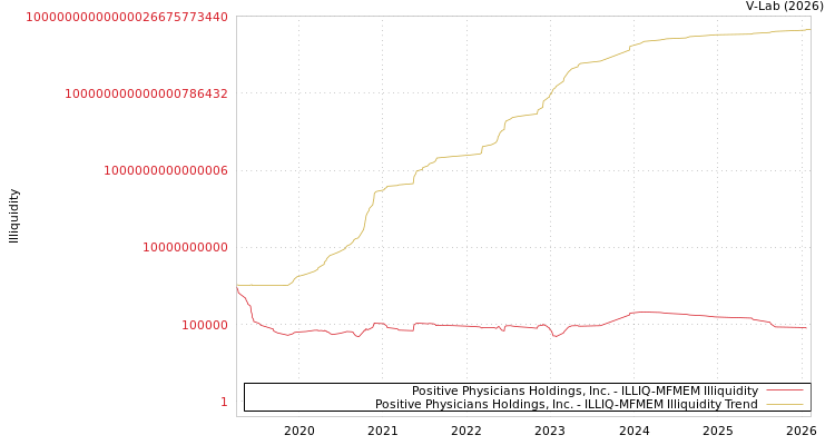 graph of Positive Physicians Holdings, Inc. ILLIQ-MFMEM