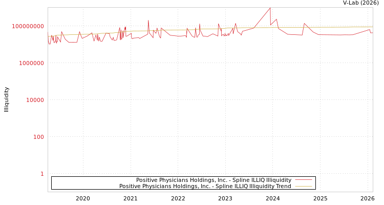 graph of Positive Physicians Holdings, Inc. ILLIQ-SMEM
