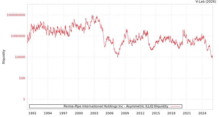 graph of Perma-Pipe International Holdings Inc ILLIQ-AMEM