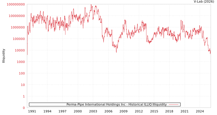 graph of Perma-Pipe International Holdings Inc ILLIQ-HIST
