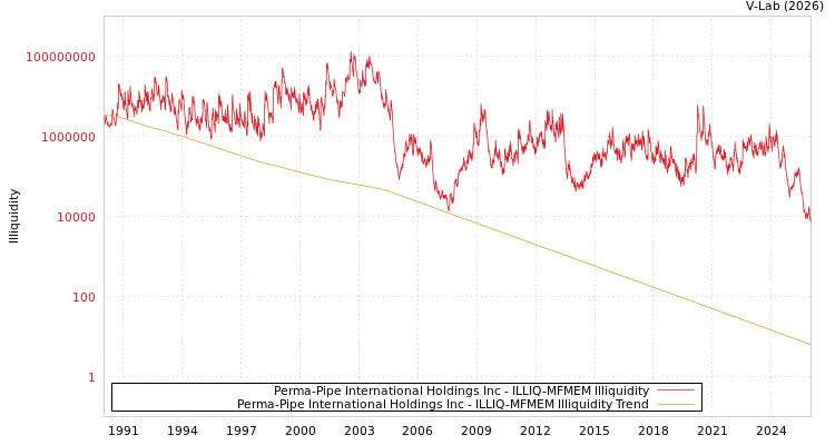 graph of Perma-Pipe International Holdings Inc ILLIQ-MFMEM
