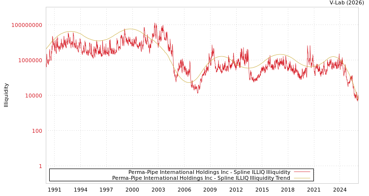graph of Perma-Pipe International Holdings Inc ILLIQ-SMEM