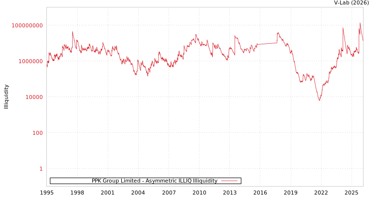 graph of PPK Group Limited ILLIQ-AMEM