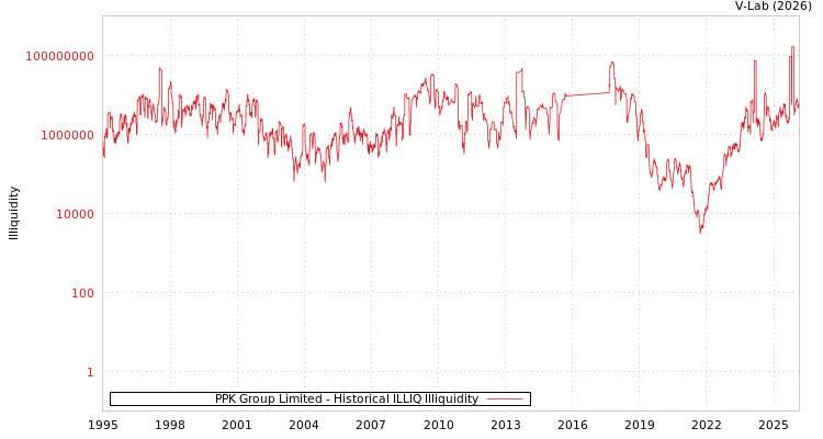 graph of PPK Group Limited ILLIQ-HIST