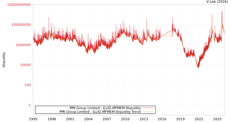graph of PPK Group Limited ILLIQ-MFMEM