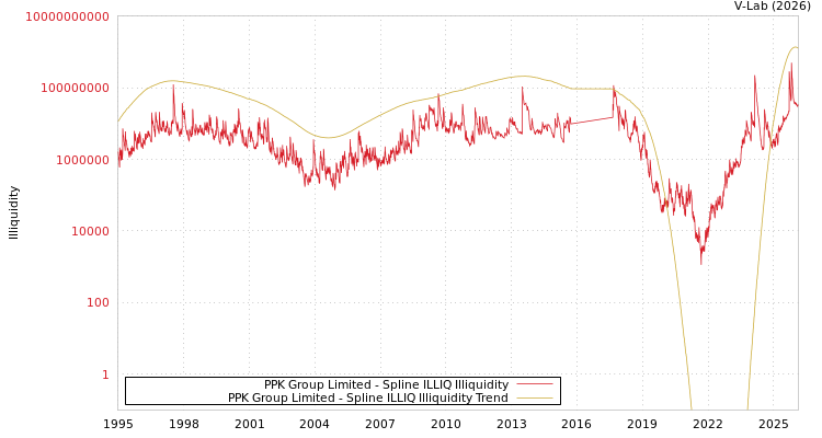 graph of PPK Group Limited ILLIQ-SMEM