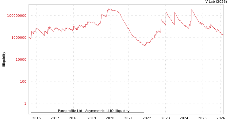 graph of Pureprofile Ltd ILLIQ-AMEM