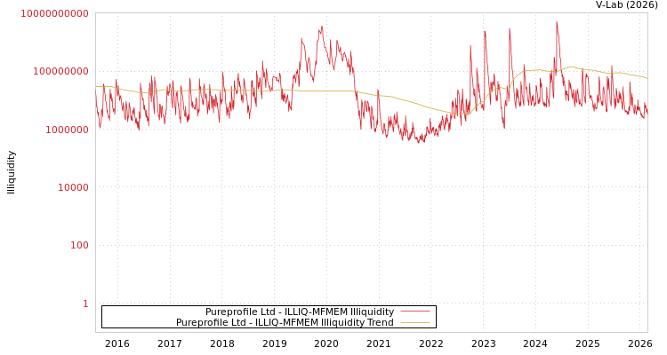 graph of Pureprofile Ltd ILLIQ-MFMEM