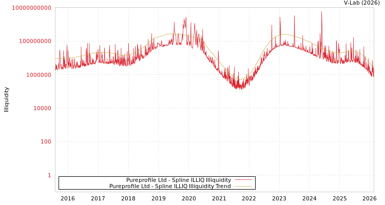 graph of Pureprofile Ltd ILLIQ-SMEM