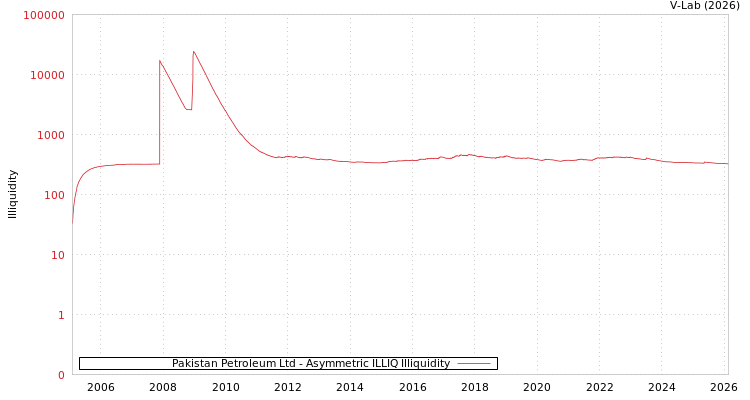 graph of Pakistan Petroleum Ltd ILLIQ-AMEM