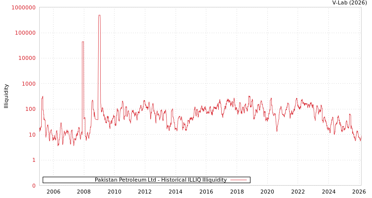 graph of Pakistan Petroleum Ltd ILLIQ-HIST