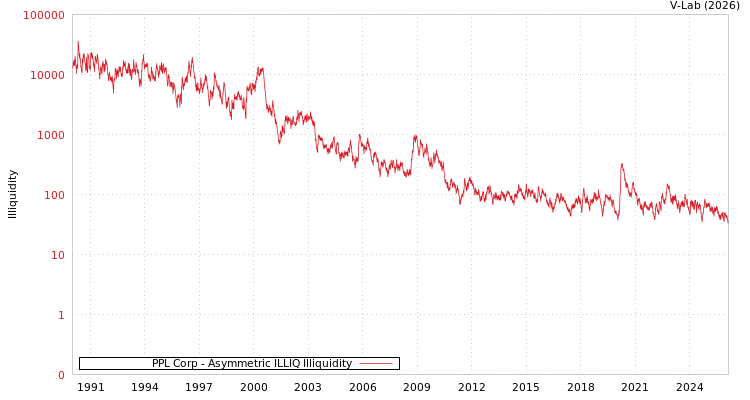 graph of PPL Corp ILLIQ-AMEM