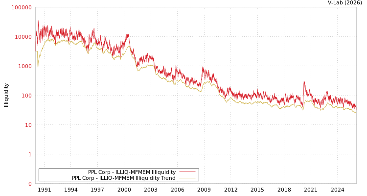 graph of PPL Corp ILLIQ-MFMEM