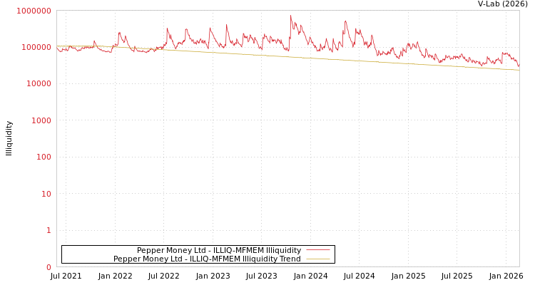 graph of Pepper Money Ltd ILLIQ-MFMEM