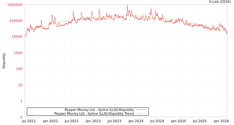 graph of Pepper Money Ltd ILLIQ-SMEM