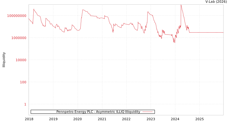 graph of Pennpetro Energy PLC ILLIQ-AMEM