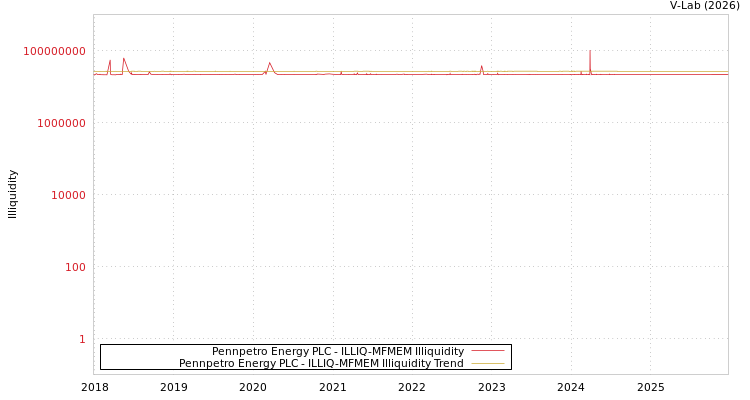 graph of Pennpetro Energy PLC ILLIQ-MFMEM