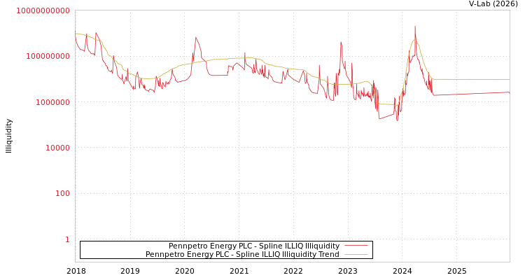 graph of Pennpetro Energy PLC ILLIQ-SMEM