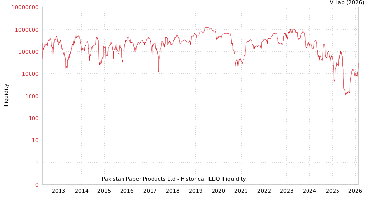 graph of Pakistan Paper Products Ltd ILLIQ-HIST
