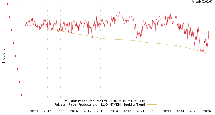 graph of Pakistan Paper Products Ltd ILLIQ-MFMEM