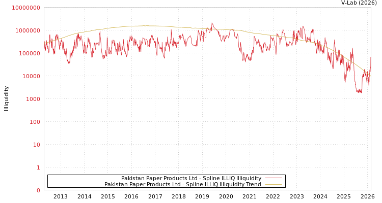 graph of Pakistan Paper Products Ltd ILLIQ-SMEM