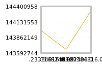 Impact of return on liquidity tomorrow