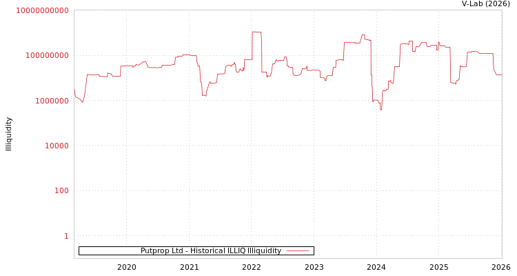 graph of Putprop Ltd ILLIQ-HIST