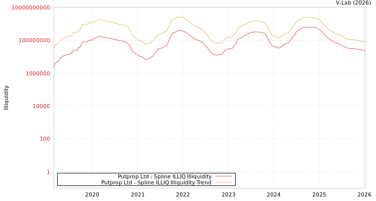 graph of Putprop Ltd ILLIQ-SMEM