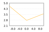 Impact of return on liquidity tomorrow
