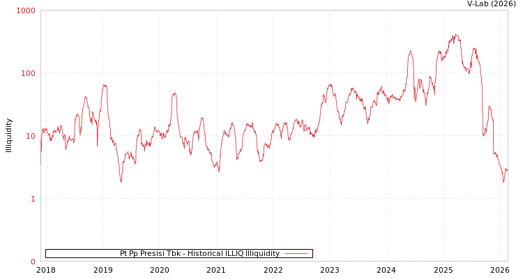 graph of Pt Pp Presisi Tbk ILLIQ-HIST