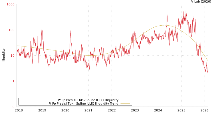 graph of Pt Pp Presisi Tbk ILLIQ-SMEM
