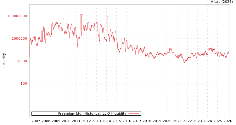 graph of Praemium Ltd ILLIQ-HIST