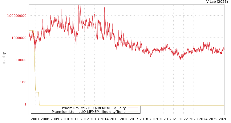 graph of Praemium Ltd ILLIQ-MFMEM