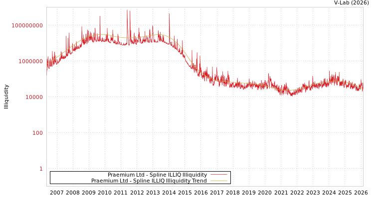 graph of Praemium Ltd ILLIQ-SMEM