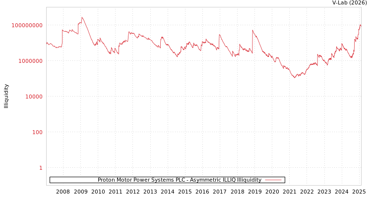 graph of Proton Motor Power Systems PLC ILLIQ-AMEM