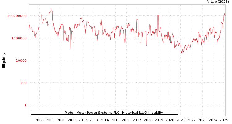 graph of Proton Motor Power Systems PLC ILLIQ-HIST