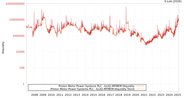 graph of Proton Motor Power Systems PLC ILLIQ-MFMEM